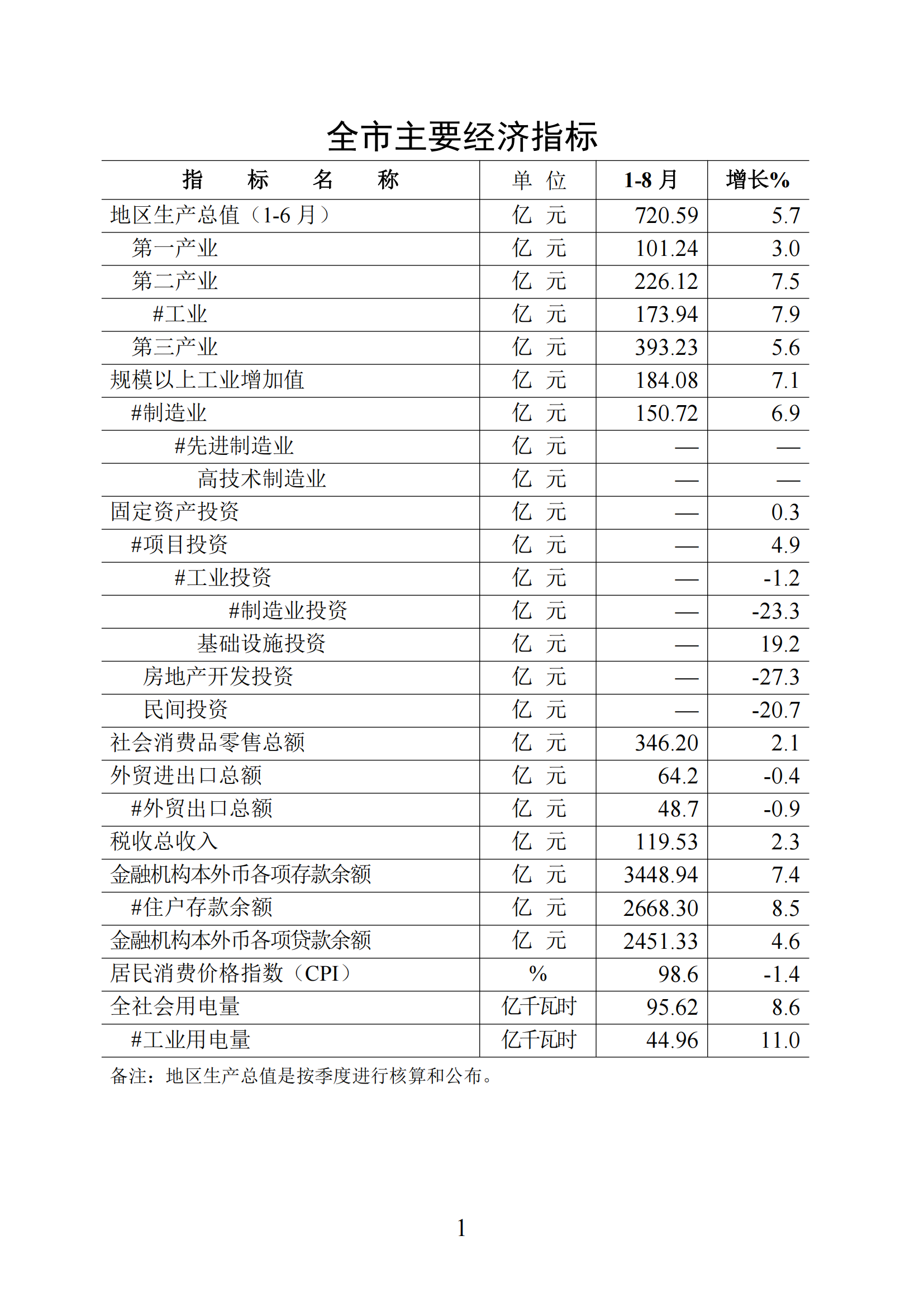 梅州統(tǒng)計(jì)監(jiān)測(cè)月報(bào)2025年1-8月_01.png
