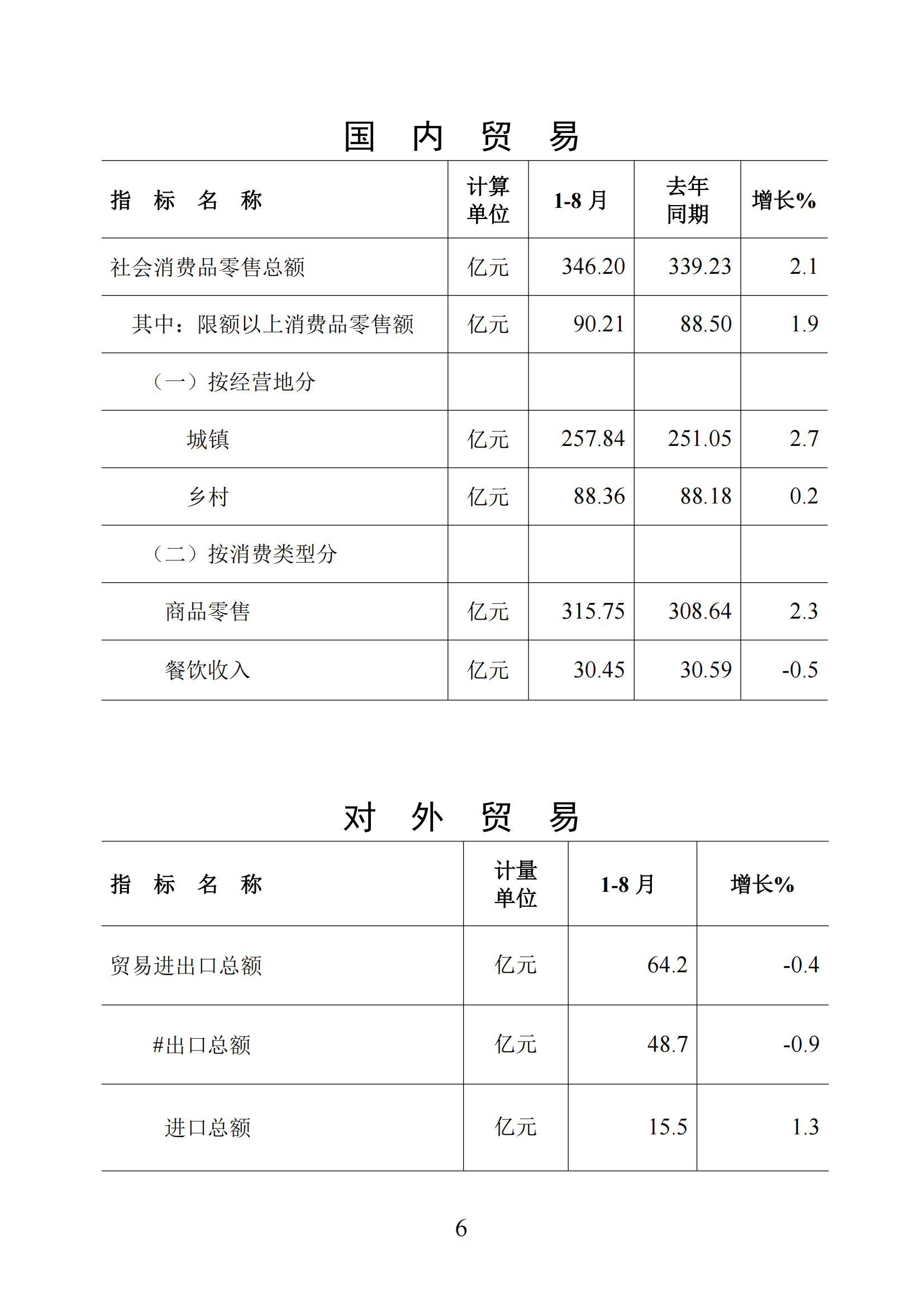 梅州統(tǒng)計(jì)監(jiān)測(cè)月報(bào)2025年1-8月_06.png