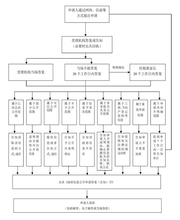 信息公開(kāi)申請(qǐng)表.png
